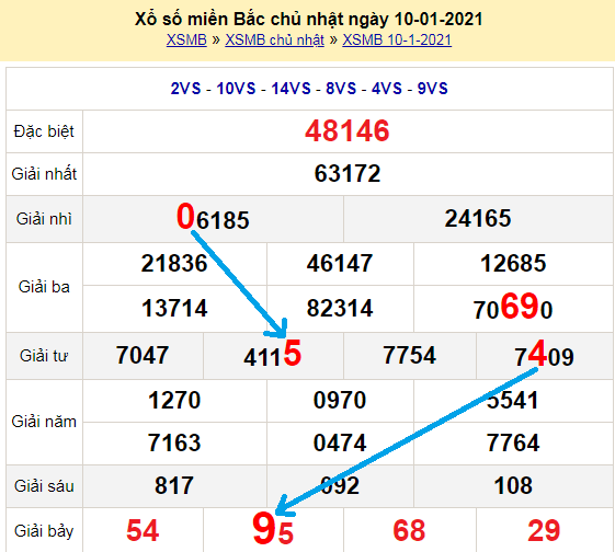 Tổng hợp soi cầu miền Bắc